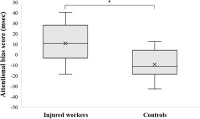 Single-Session Attention Bias Modification Training in Victims of Work-Related Accidents